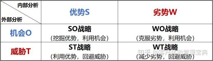 SWOT分析，汽车品牌的优势、劣势、机遇与威胁