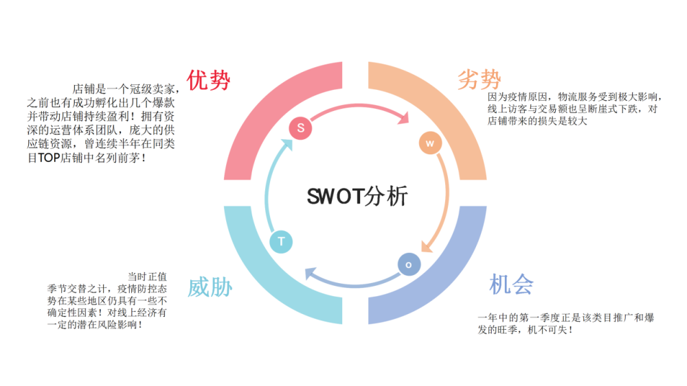 SWOT分析，汽车品牌的优势、劣势、机遇与威胁