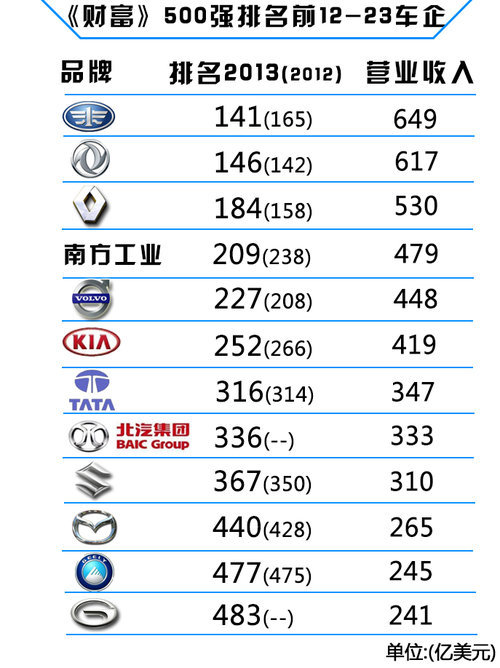 汽车品牌赚钱排名