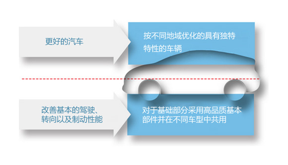 汽车品牌力提升，策略与实践