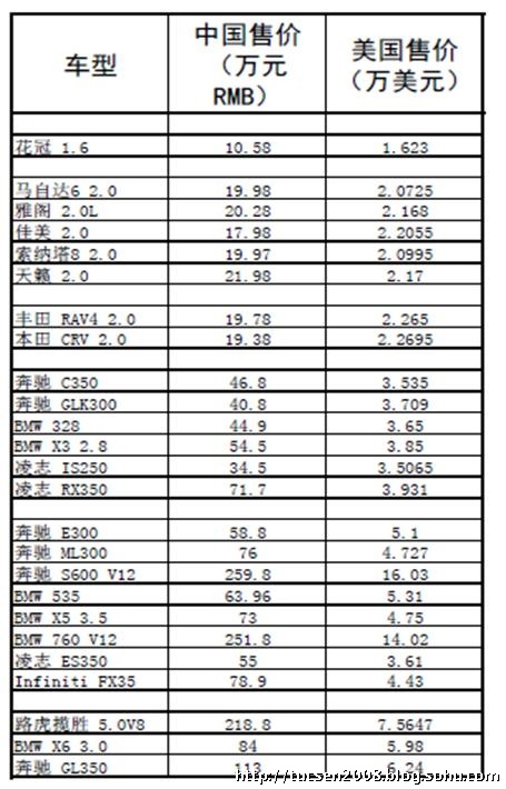 中美汽车品牌价格对比