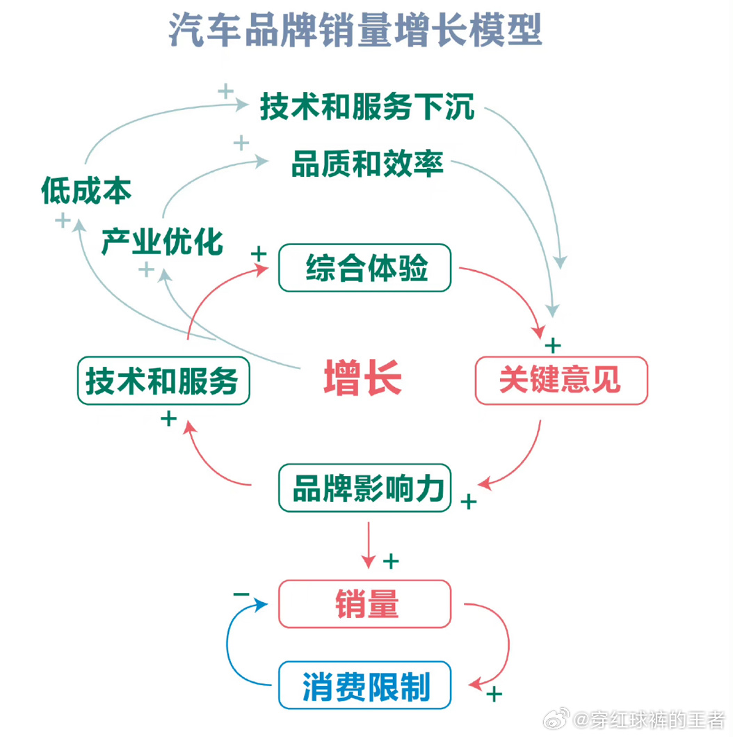 汽车品牌向上逻辑——以某汽车品牌为例