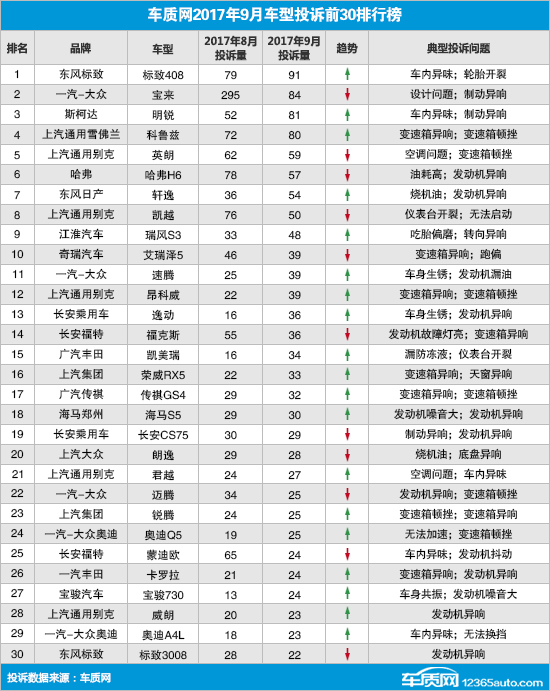 2017汽车品牌投诉报告