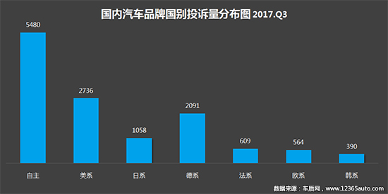 2017汽车品牌投诉报告