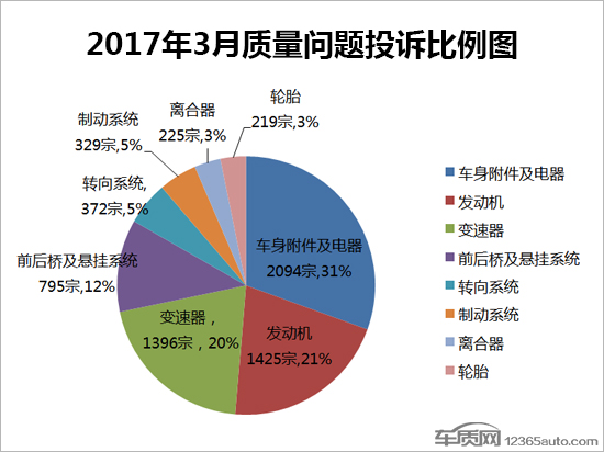 2017汽车品牌投诉报告