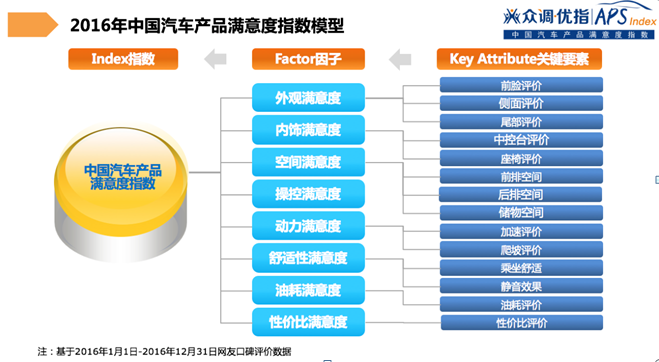 汽车品牌评估软件，理性分析，精准评估