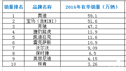 汽车品牌排名2016，豪华与实力并存