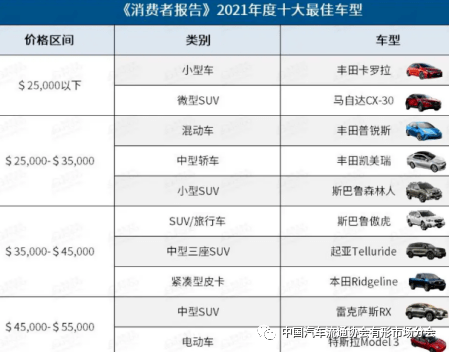 美国汽车品牌评分