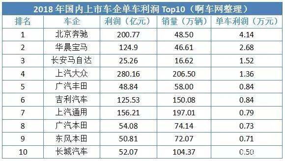 汽车品牌利润最低