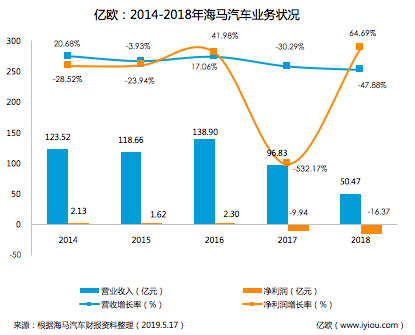 汽车品牌利润最低