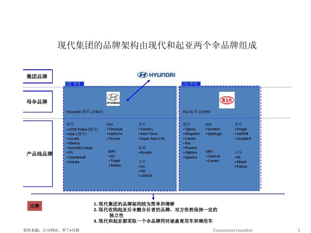 现代汽车品牌架构