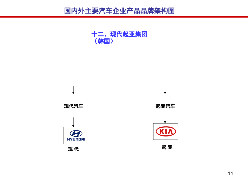 现代汽车品牌架构