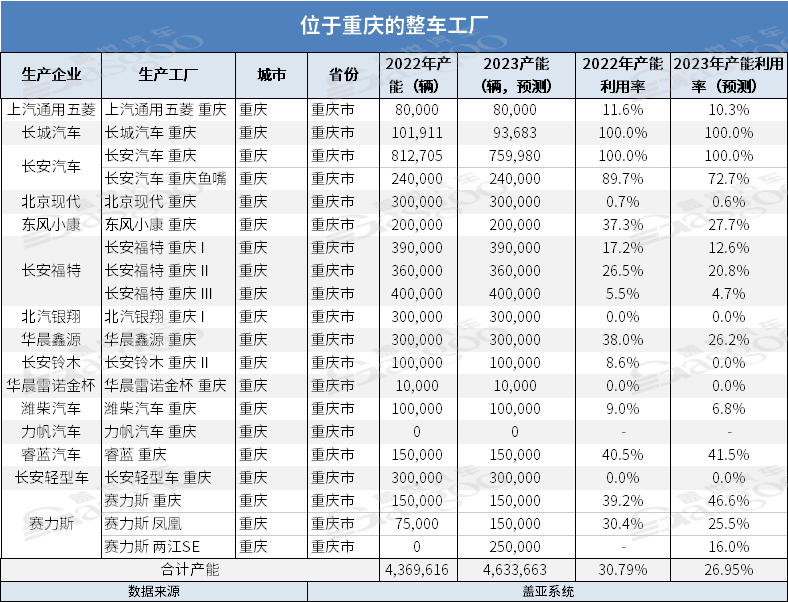 重庆年产汽车品牌