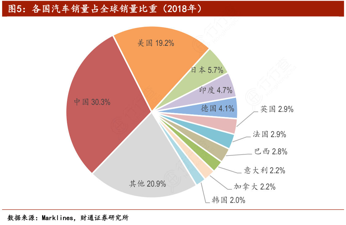 汽车品牌全球份额