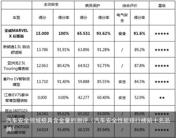 各大汽车品牌的安全性能