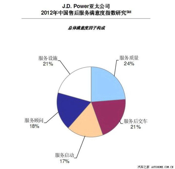 各大汽车品牌售后服务分析