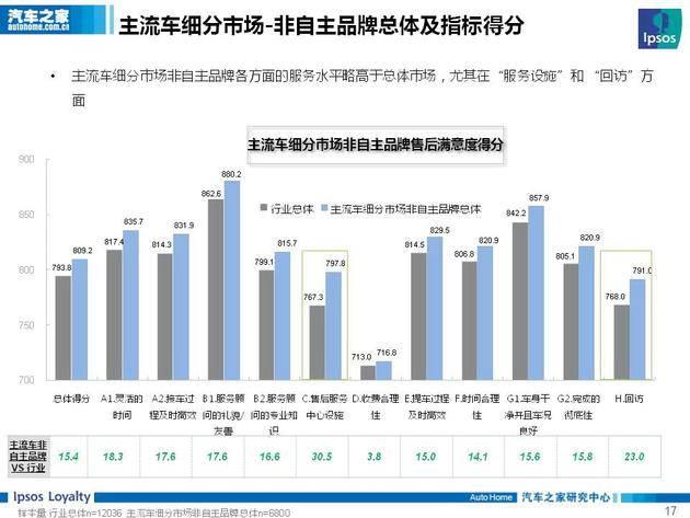 各大汽车品牌售后服务分析