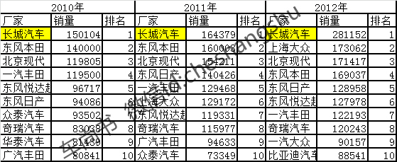 2010年汽车品牌概览