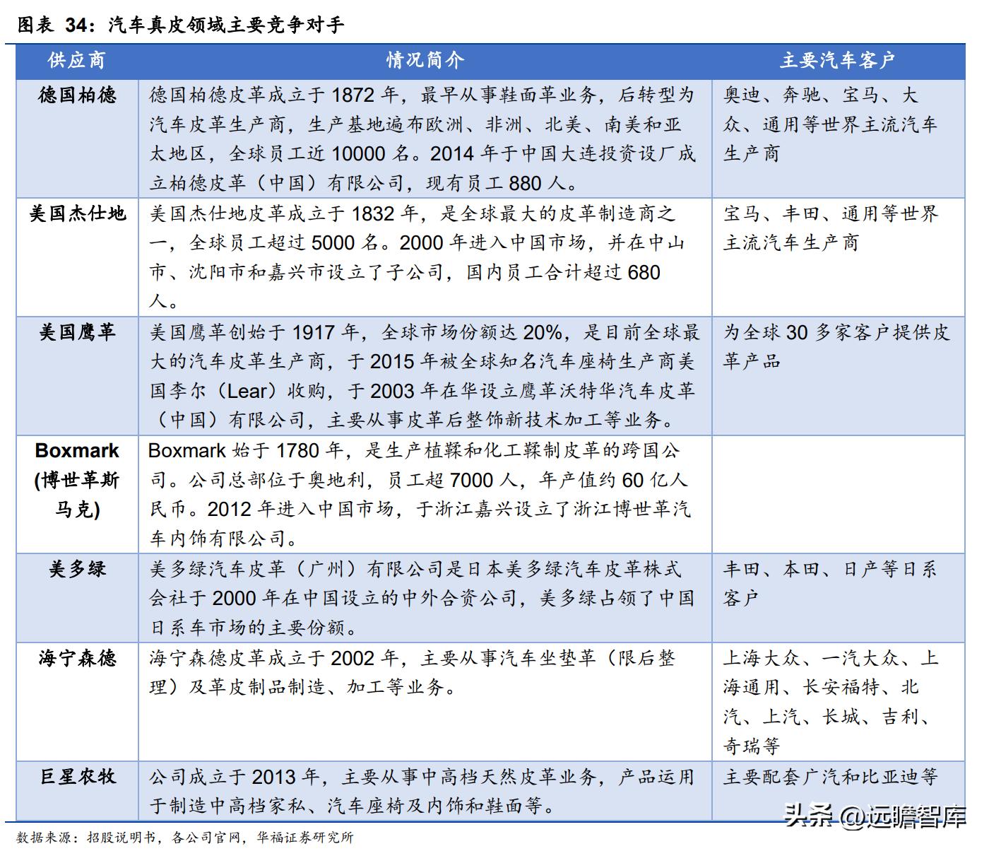 自主汽车品牌龙头