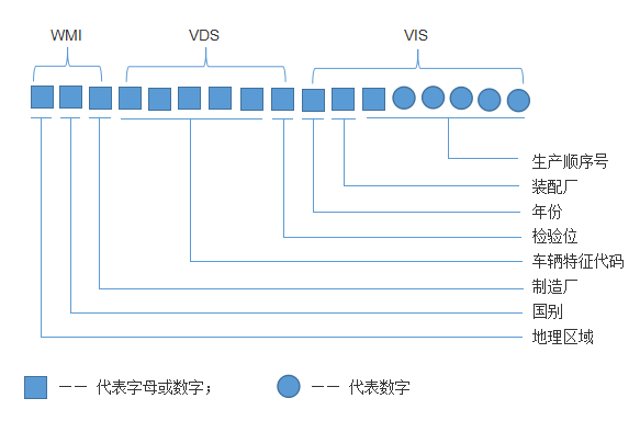 汽车品牌VIN码，识别与解析