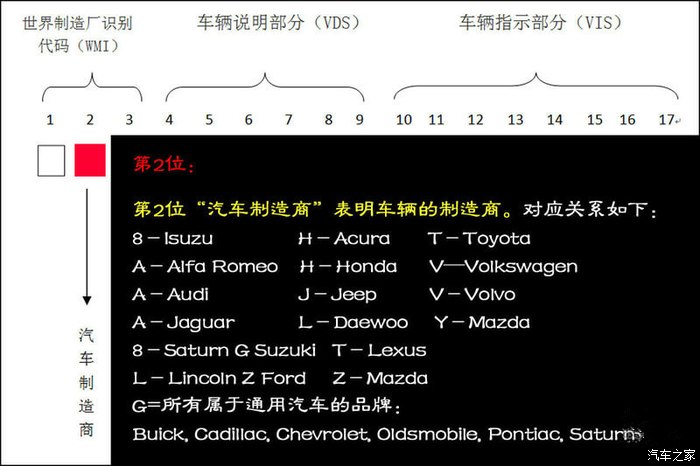 汽车品牌VIN码，识别与解析