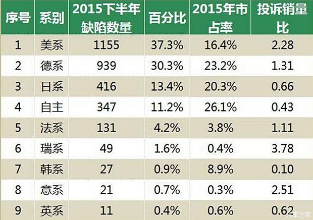 汽车品牌比率分析