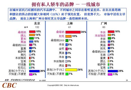 汽车品牌比率分析