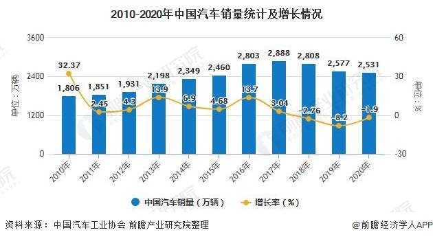 汽车品牌竞争现状