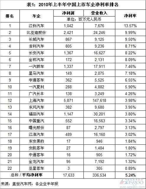 汽车品牌中国利润