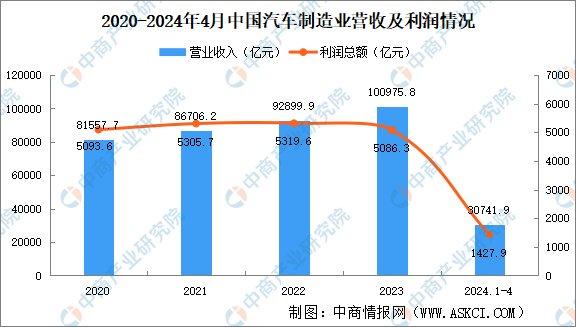 汽车品牌中国利润