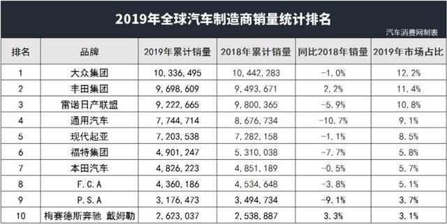 汽车品牌销量历史，从10年代到21世纪