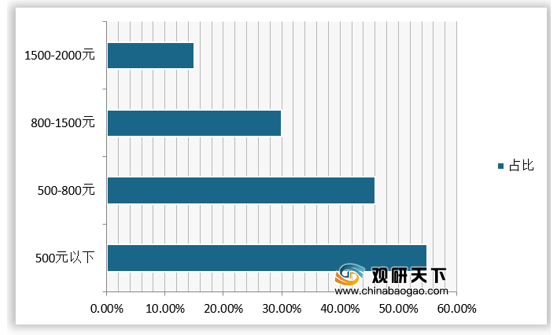 各地汽车品牌偏好