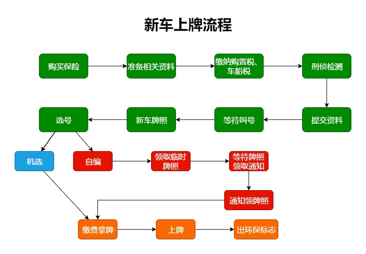 汽车品牌上牌流程