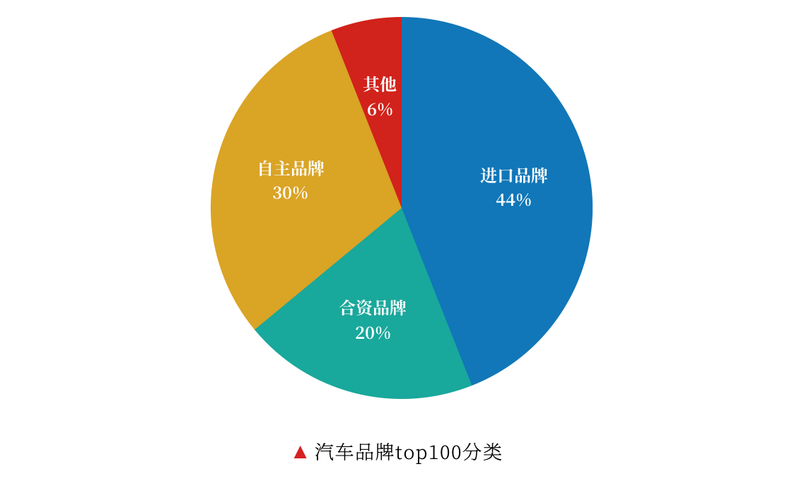 汽车品牌营销目录