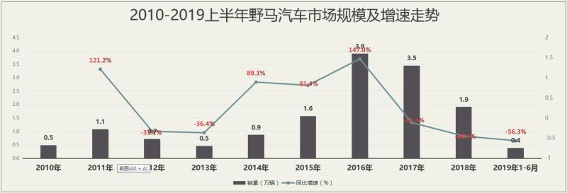 野马汽车品牌销量