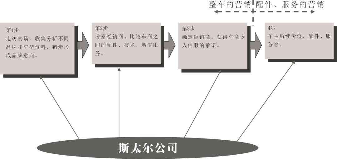 汽车品牌店运营策略及案例分析