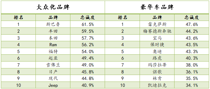 美国汽车品牌排序