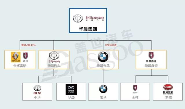 华晨汽车品牌介绍