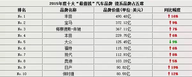 汽车品牌贵不贵？