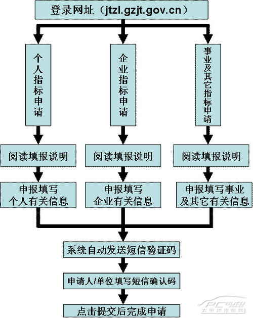 汽车品牌申请流程