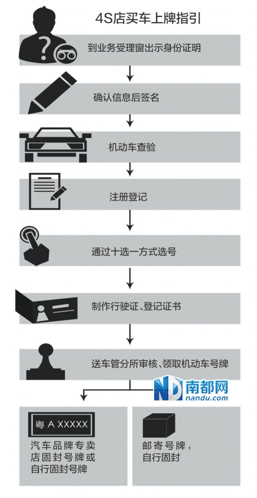 汽车品牌申请流程