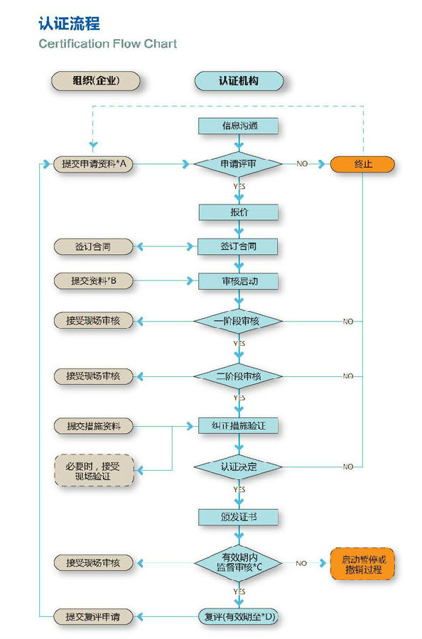 汽车品牌认证流程