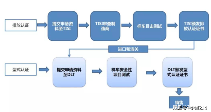 汽车品牌认证流程