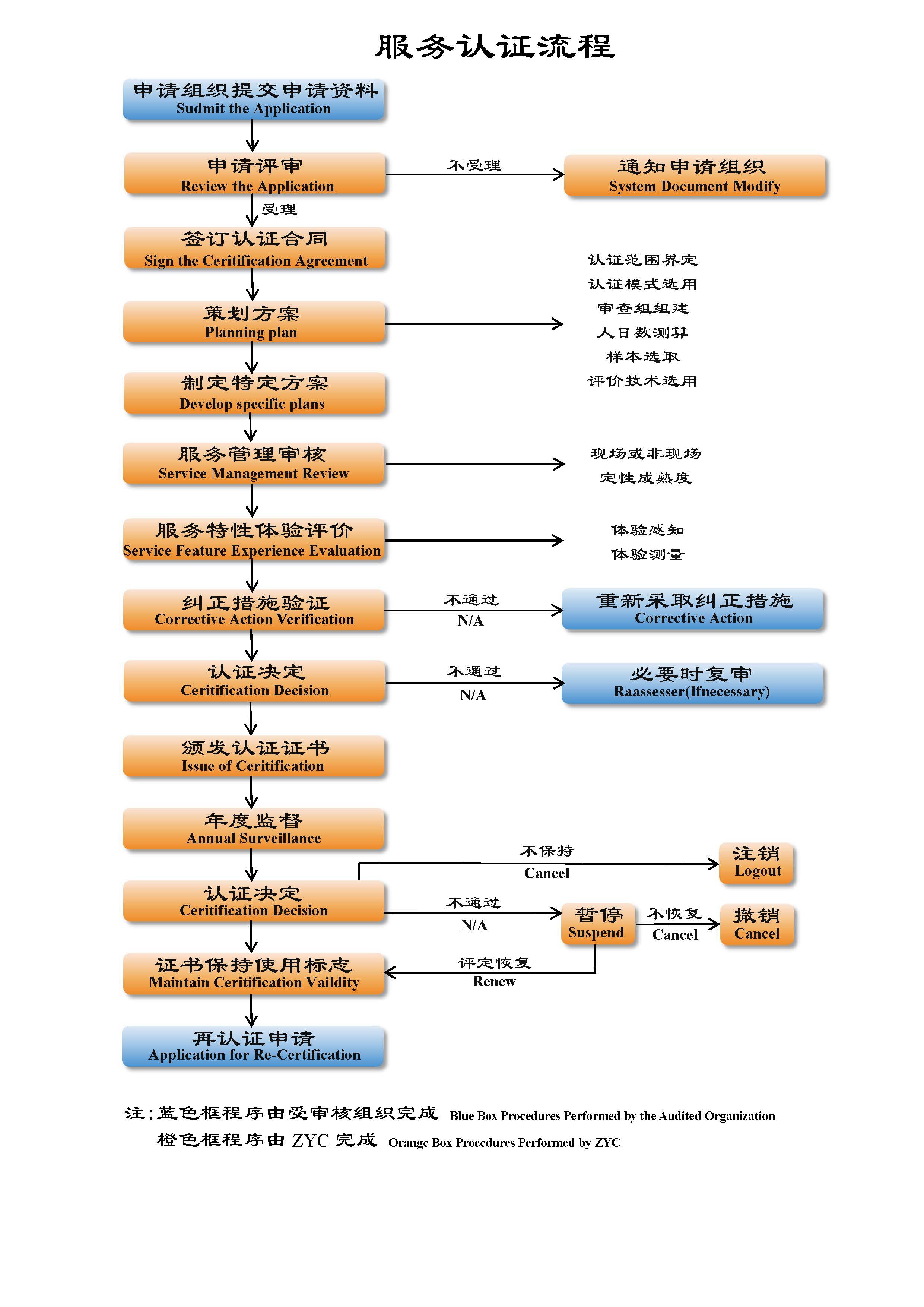 汽车品牌认证流程