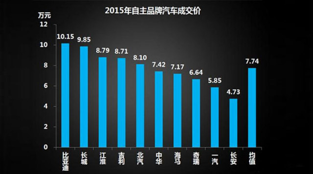 自主汽车品牌比较