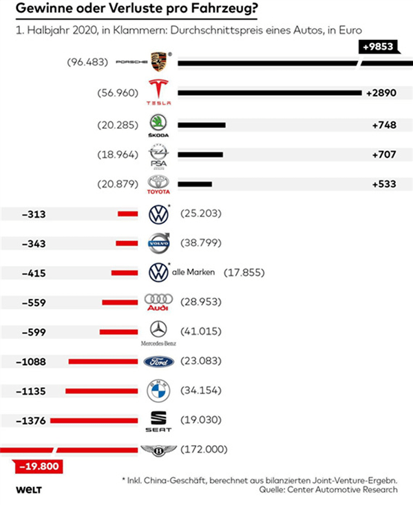 2020汽车品牌利润，特斯拉夺冠，丰田、本田利润下降