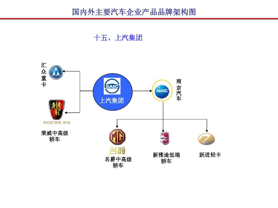 汽车品牌架构分析