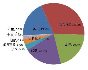 投诉汽车品牌渠道，消费者维权之路