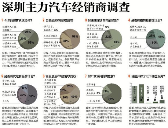 深圳汽车品牌调查