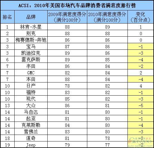 美国汽车品牌质量评价